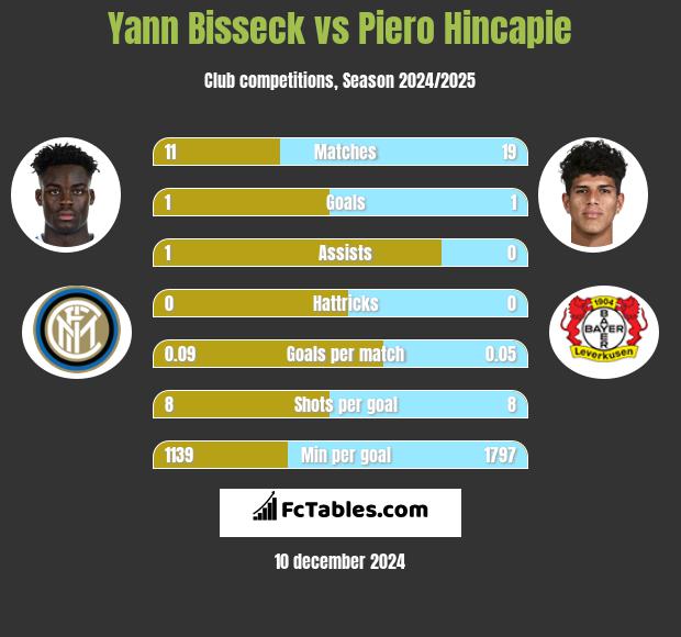 Yann Bisseck vs Piero Hincapie h2h player stats