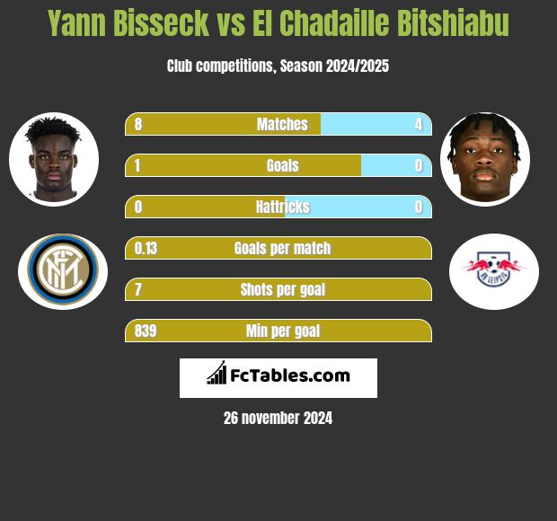 Yann Bisseck vs El Chadaille Bitshiabu h2h player stats