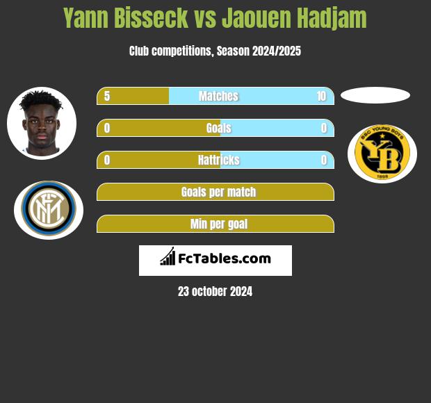 Yann Bisseck vs Jaouen Hadjam h2h player stats