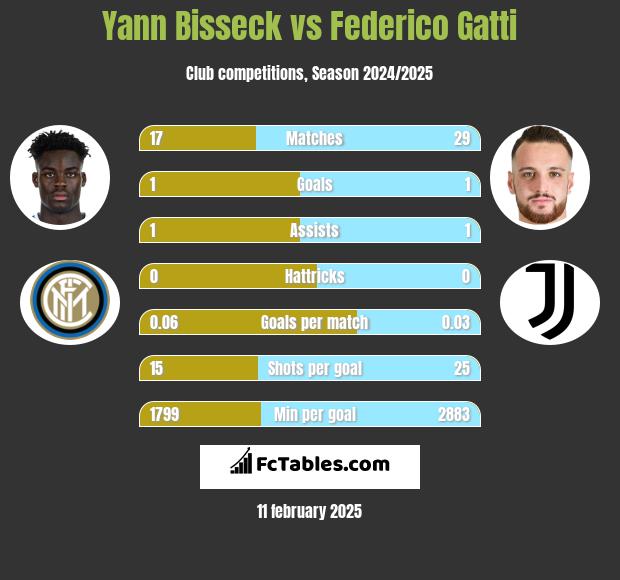 Yann Bisseck vs Federico Gatti h2h player stats