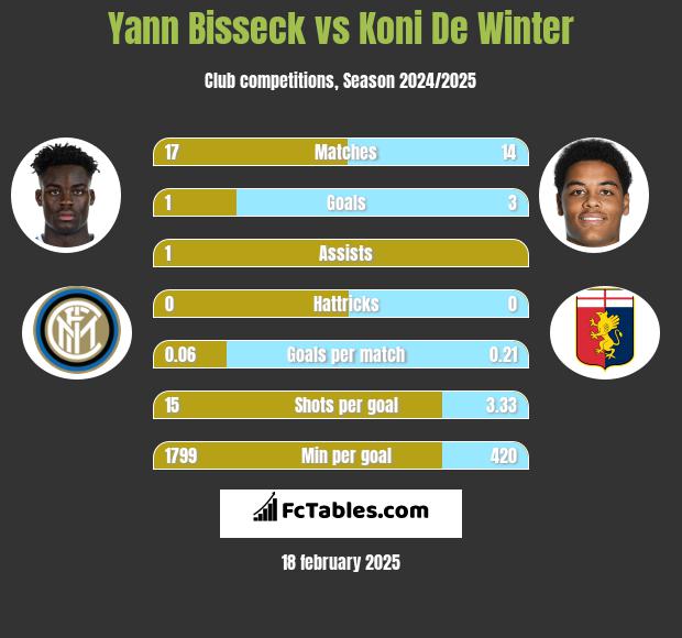 Yann Bisseck vs Koni De Winter h2h player stats