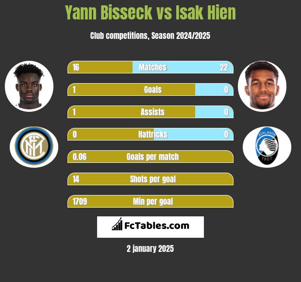 Yann Bisseck vs Isak Hien h2h player stats