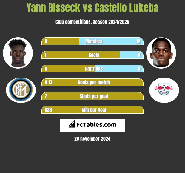 Yann Bisseck vs Castello Lukeba h2h player stats