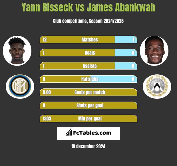 Yann Bisseck vs James Abankwah h2h player stats