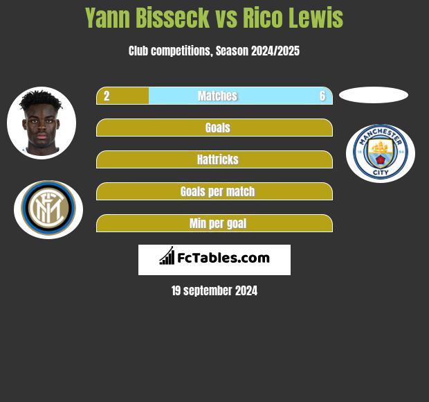 Yann Bisseck vs Rico Lewis h2h player stats