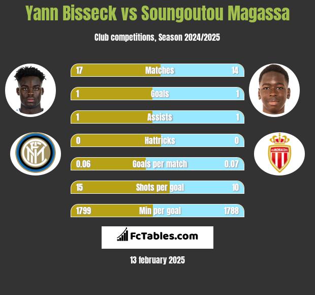 Yann Bisseck vs Soungoutou Magassa h2h player stats