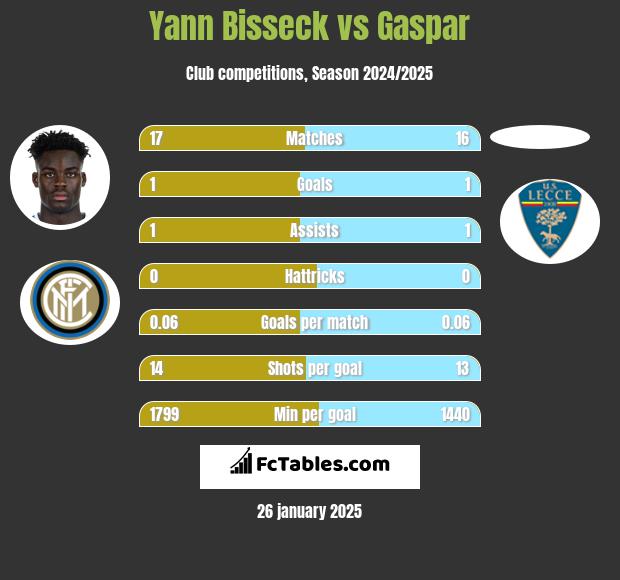 Yann Bisseck vs Gaspar h2h player stats