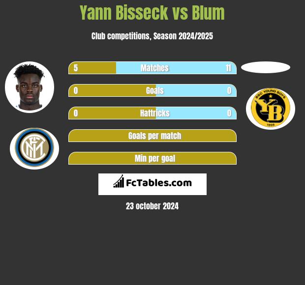 Yann Bisseck vs Blum h2h player stats