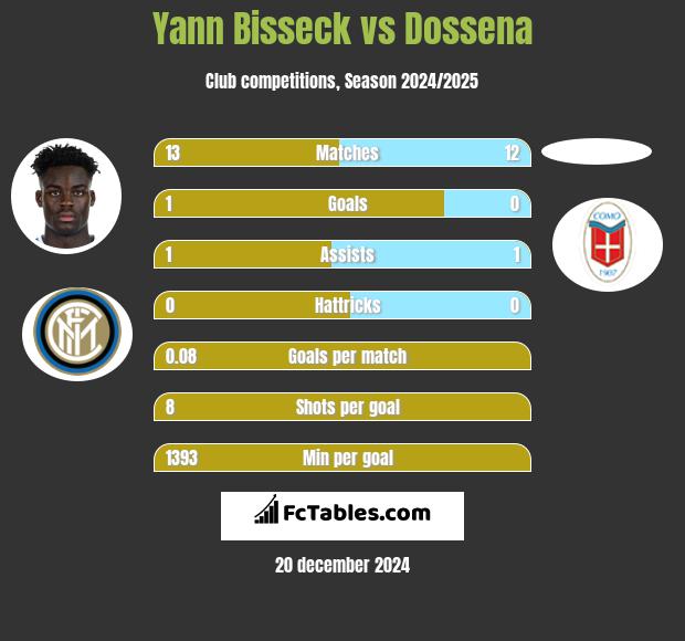 Yann Bisseck vs Dossena h2h player stats