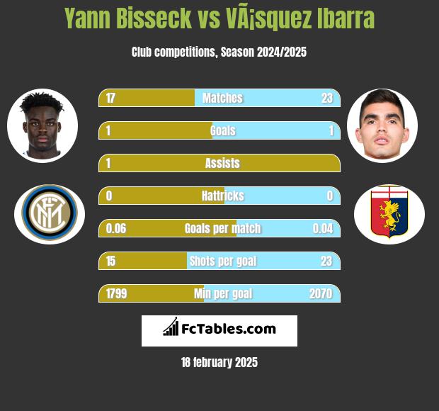 Yann Bisseck vs VÃ¡squez Ibarra h2h player stats