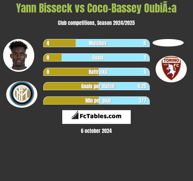 Yann Bisseck vs Coco-Bassey OubiÃ±a h2h player stats