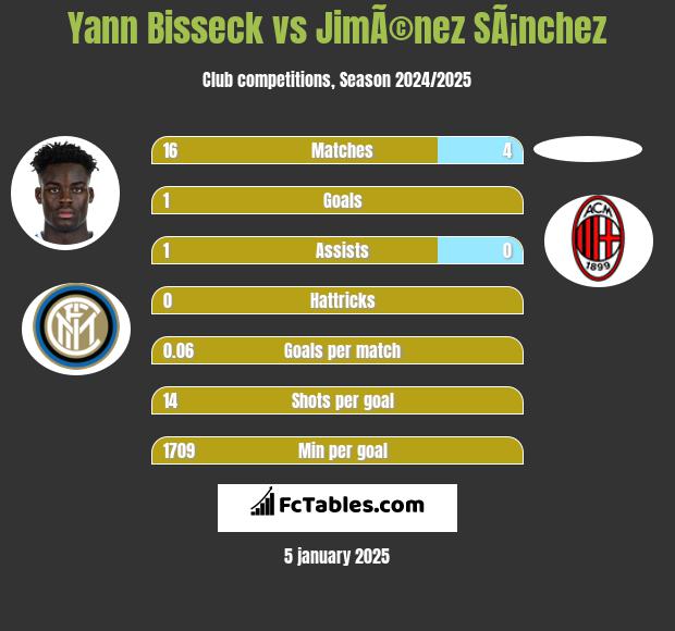 Yann Bisseck vs JimÃ©nez SÃ¡nchez h2h player stats