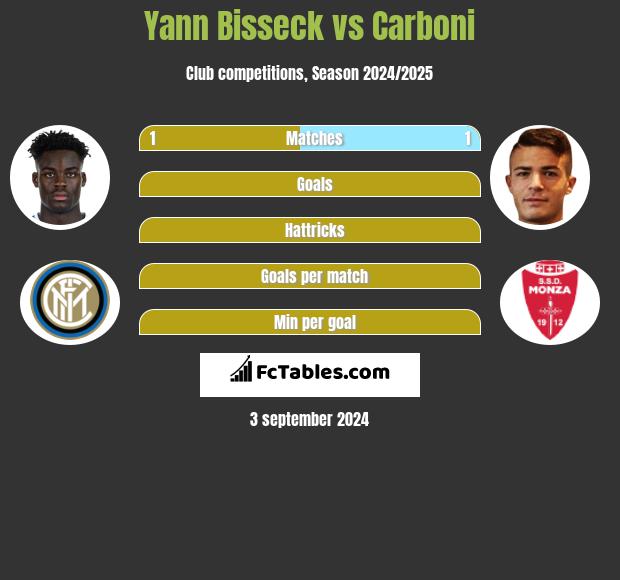 Yann Bisseck vs Carboni h2h player stats