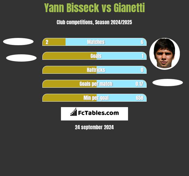 Yann Bisseck vs Gianetti h2h player stats