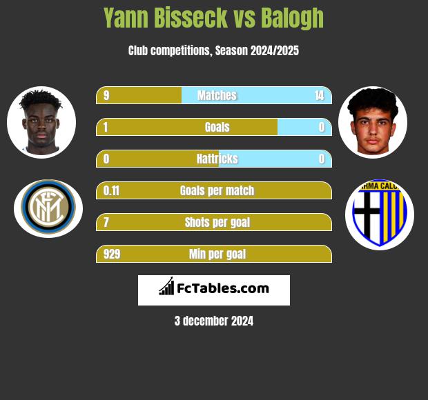 Yann Bisseck vs Balogh h2h player stats