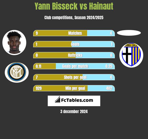 Yann Bisseck vs Hainaut h2h player stats