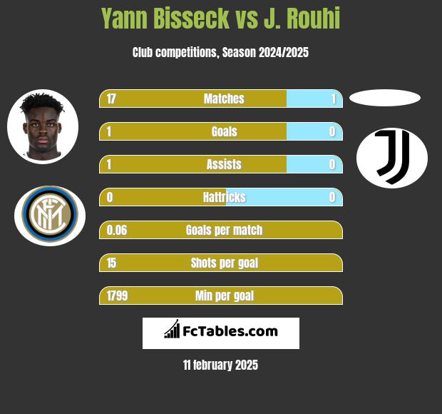 Yann Bisseck vs J. Rouhi h2h player stats