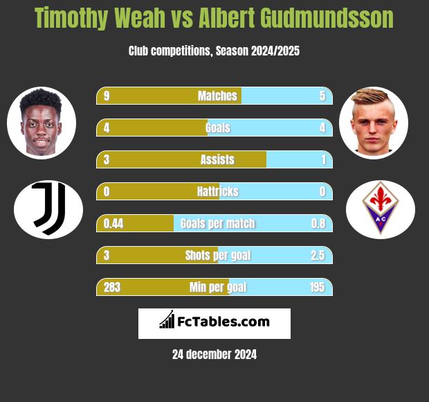 Timothy Weah vs Albert Gudmundsson h2h player stats