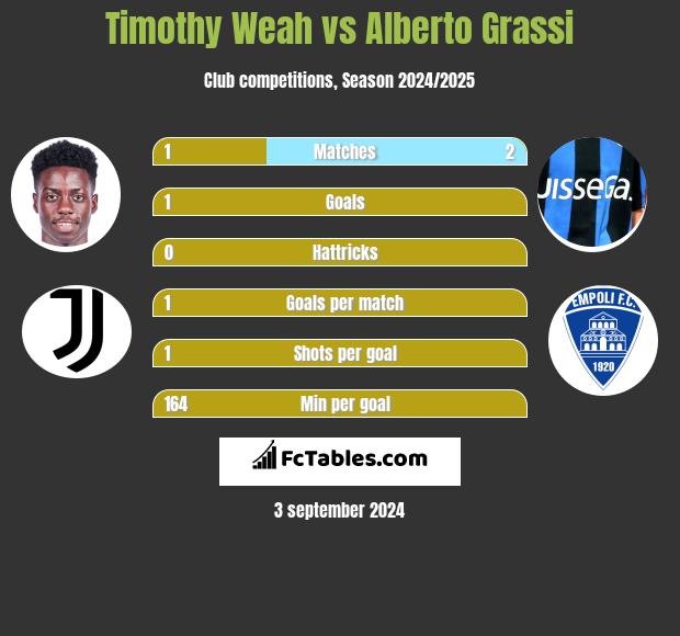 Timothy Weah vs Alberto Grassi h2h player stats