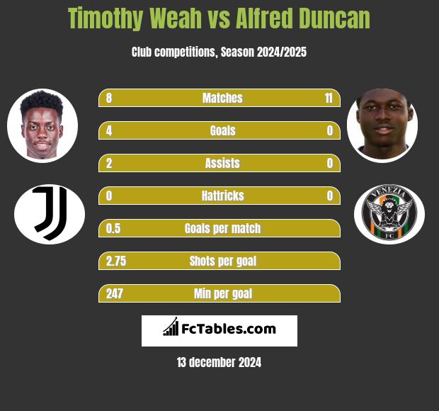 Timothy Weah vs Alfred Duncan h2h player stats