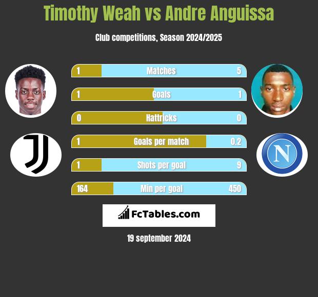 Timothy Weah vs Andre Anguissa h2h player stats