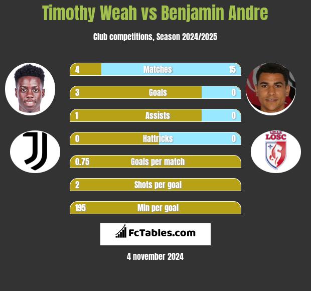 Timothy Weah vs Benjamin Andre h2h player stats