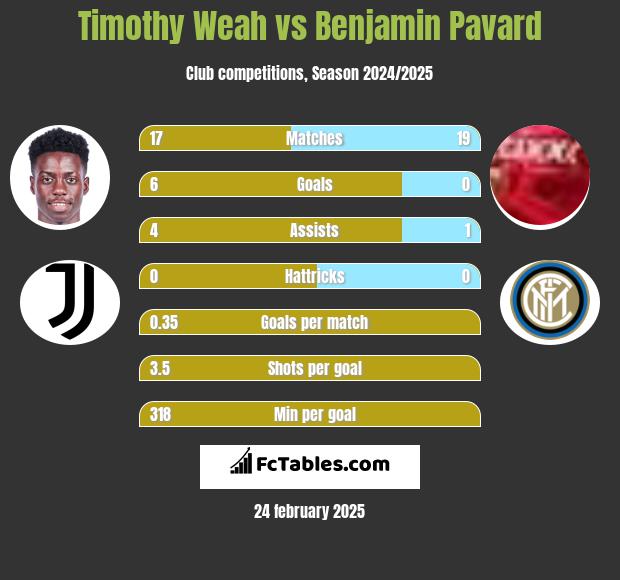 Timothy Weah vs Benjamin Pavard h2h player stats