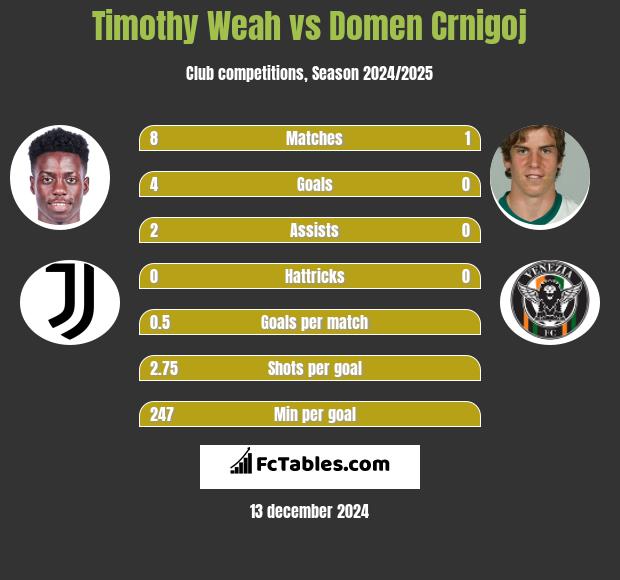 Timothy Weah vs Domen Crnigoj h2h player stats