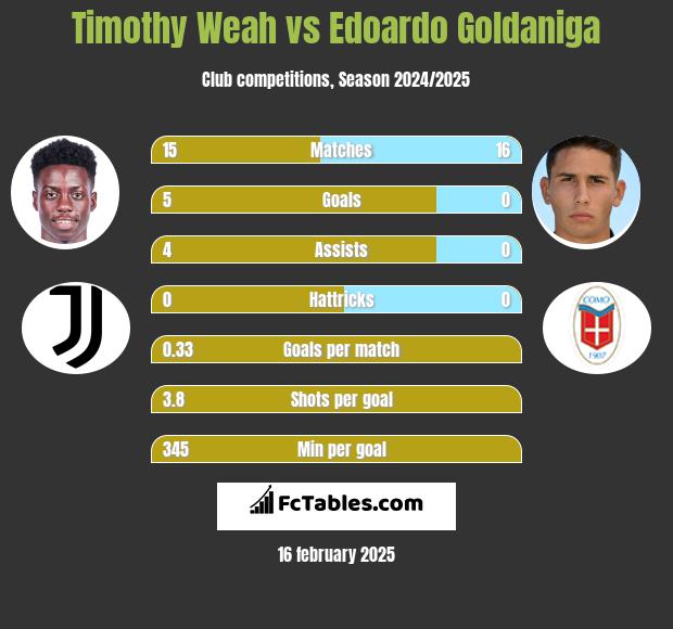 Timothy Weah vs Edoardo Goldaniga h2h player stats