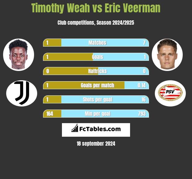 Timothy Weah vs Eric Veerman h2h player stats