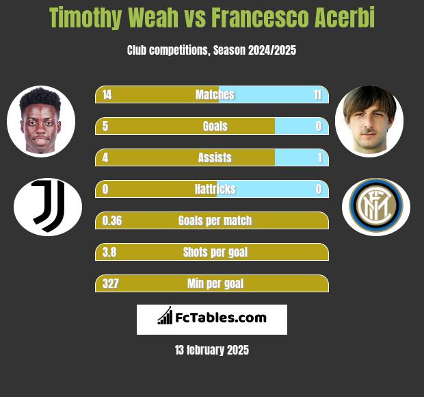 Timothy Weah vs Francesco Acerbi h2h player stats