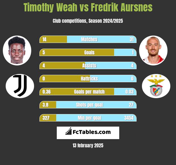 Timothy Weah vs Fredrik Aursnes h2h player stats