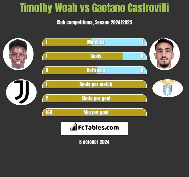 Timothy Weah vs Gaetano Castrovilli h2h player stats