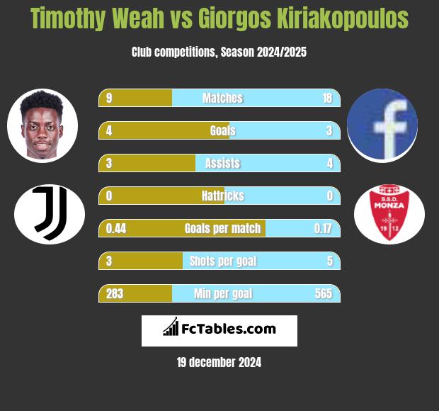 Timothy Weah vs Giorgos Kiriakopoulos h2h player stats