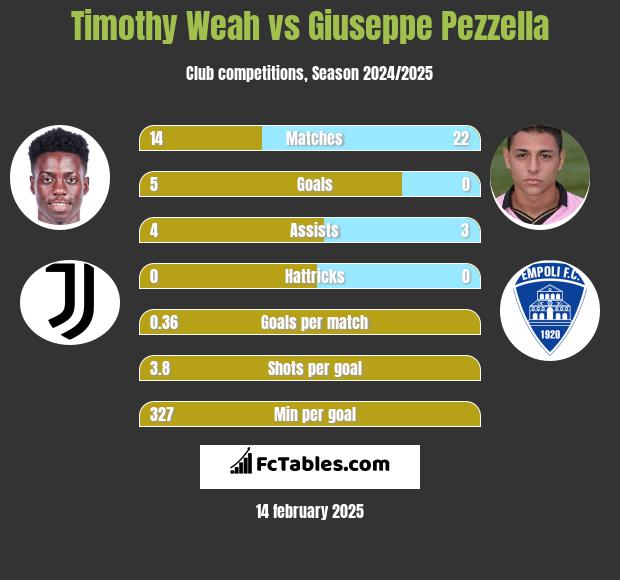 Timothy Weah vs Giuseppe Pezzella h2h player stats