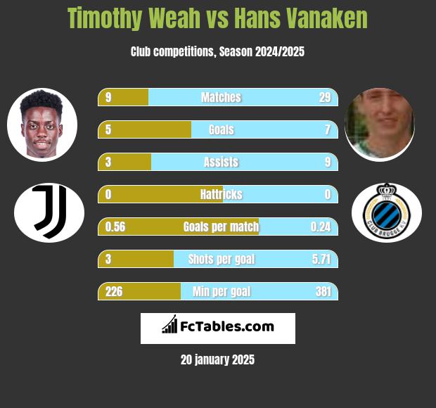 Timothy Weah vs Hans Vanaken h2h player stats