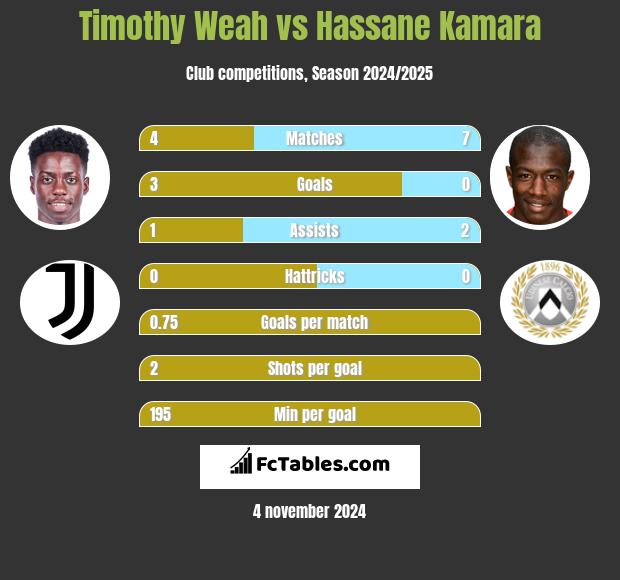 Timothy Weah vs Hassane Kamara h2h player stats