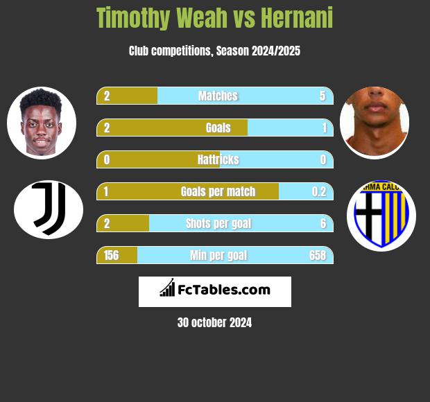 Timothy Weah vs Hernani h2h player stats