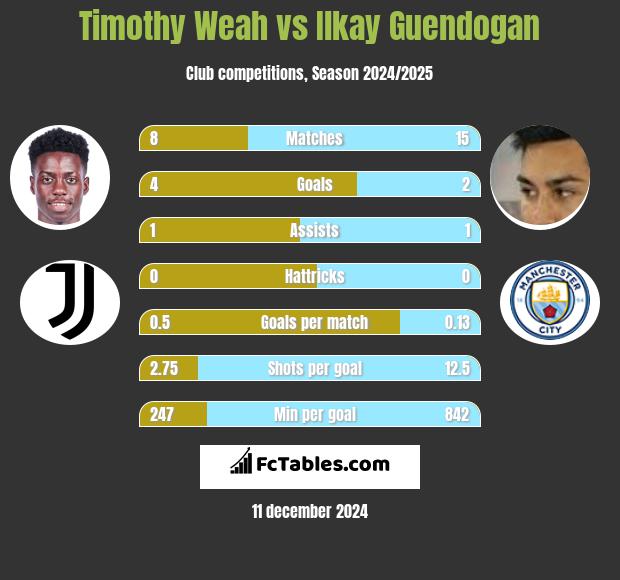 Timothy Weah vs Ilkay Guendogan h2h player stats