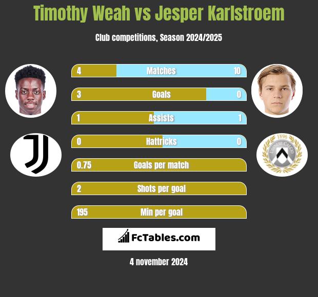 Timothy Weah vs Jesper Karlstroem h2h player stats