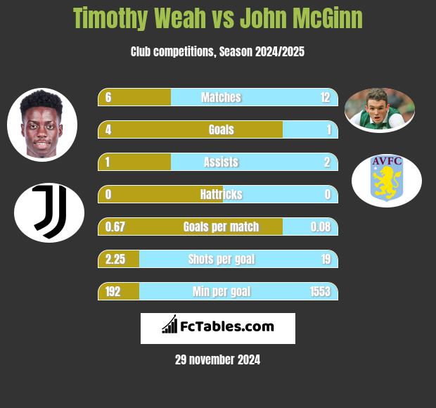 Timothy Weah vs John McGinn h2h player stats