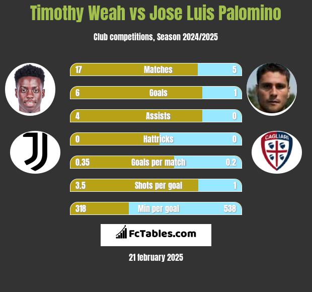 Timothy Weah vs Jose Luis Palomino h2h player stats