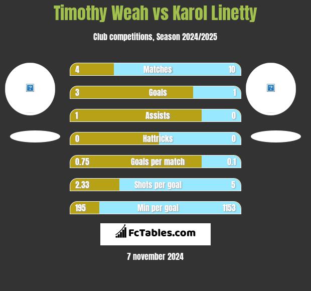 Timothy Weah vs Karol Linetty h2h player stats