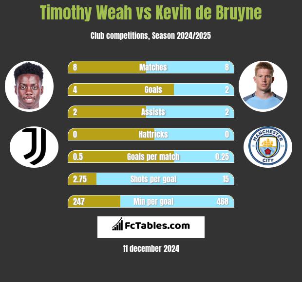 Timothy Weah vs Kevin de Bruyne h2h player stats