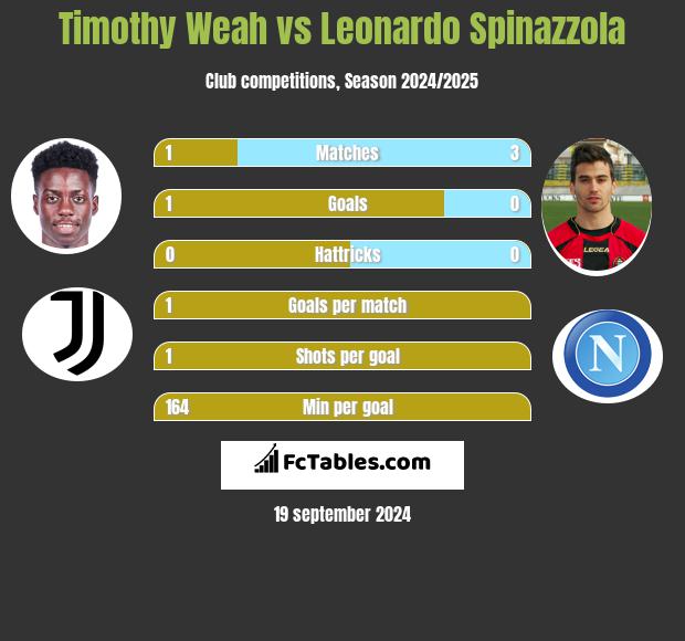 Timothy Weah vs Leonardo Spinazzola h2h player stats