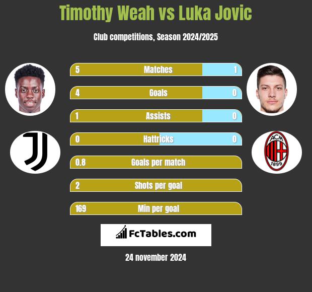 Timothy Weah vs Luka Jovic h2h player stats