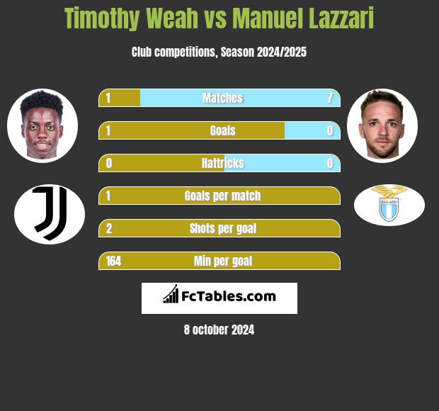 Timothy Weah vs Manuel Lazzari h2h player stats