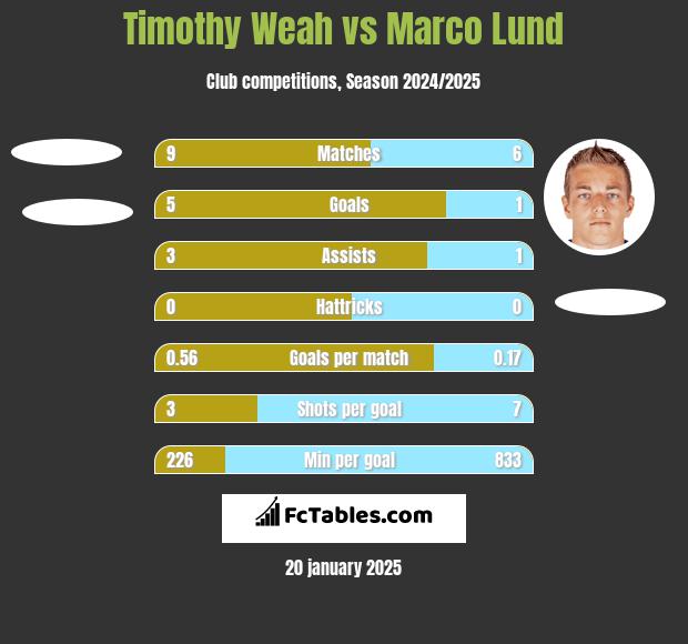 Timothy Weah vs Marco Lund h2h player stats