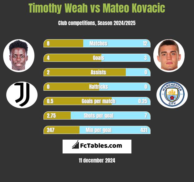 Timothy Weah vs Mateo Kovacic h2h player stats