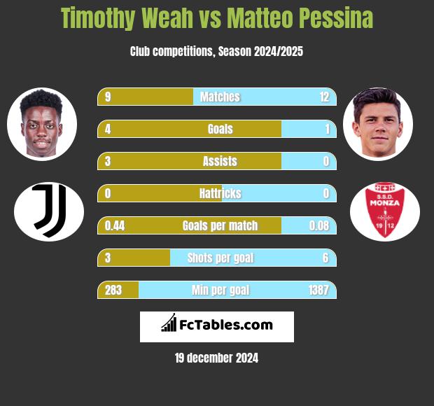 Timothy Weah vs Matteo Pessina h2h player stats